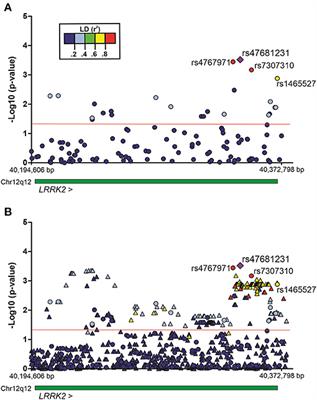 LRRK2 Gene Variants Associated With a Higher Risk for Alcohol Dependence in Multiethnic Populations